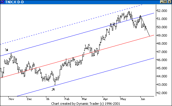 Chart 5