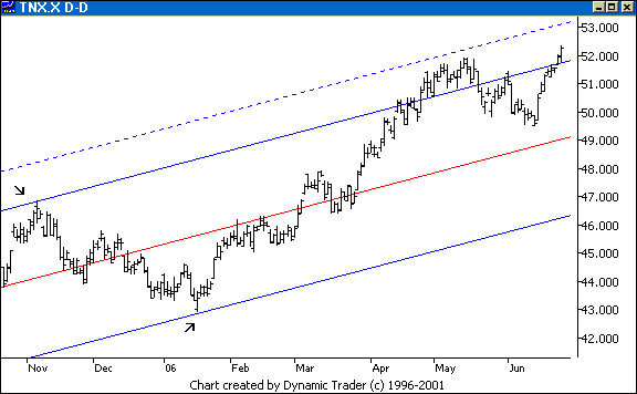 Chart 2