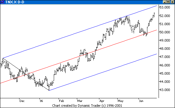 Chart 3