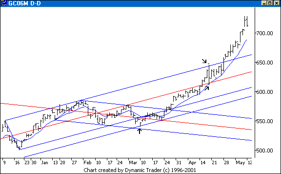 Chart 4