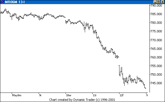 Chart 7