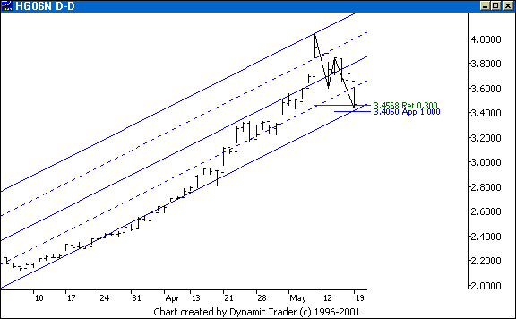 Chart 4
