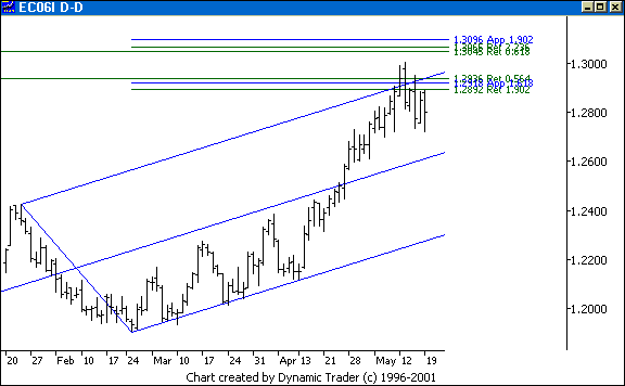 Chart 5