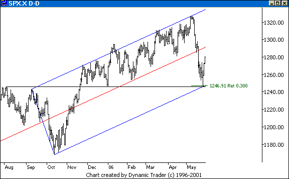 Chart 6