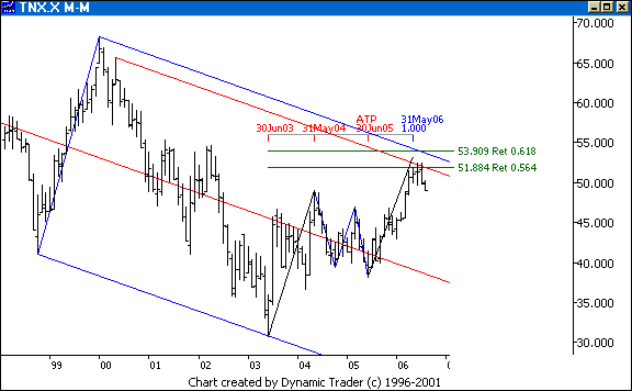 Chart 2