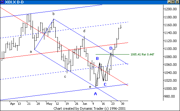 Chart 2