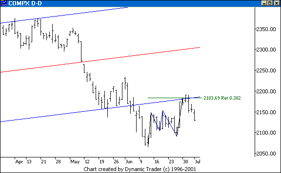 Chart 2