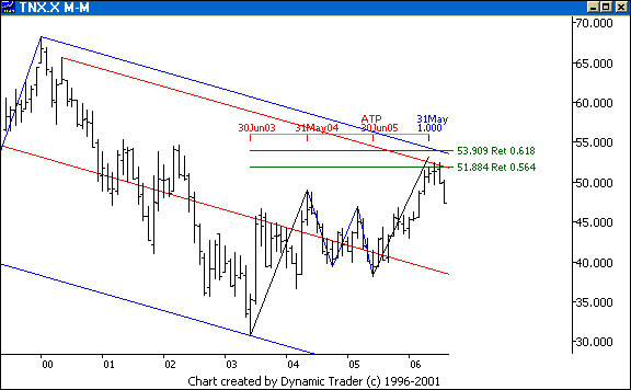 Chart 7