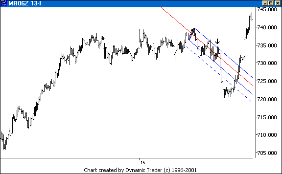 Chart 7