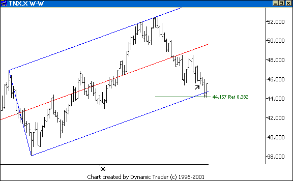 Chart 2
