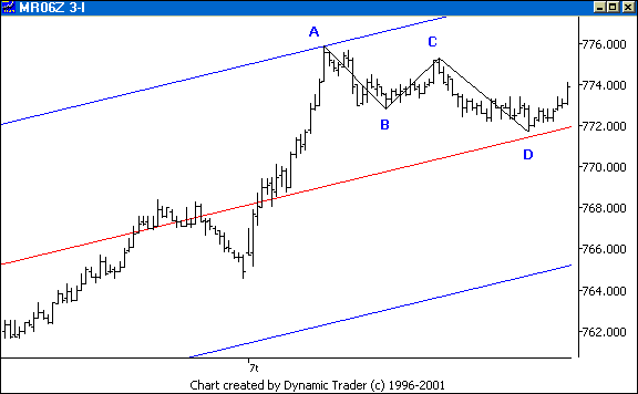 Chart 2