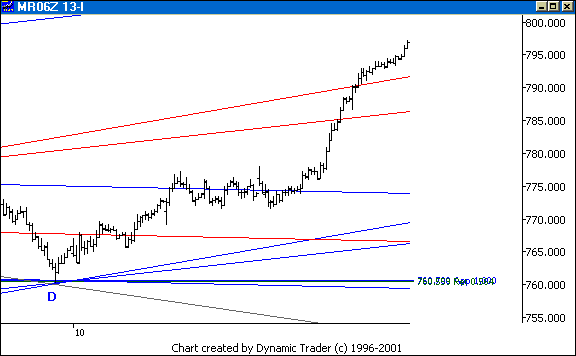 Chart 5
