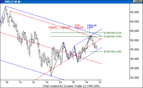 Chart 7