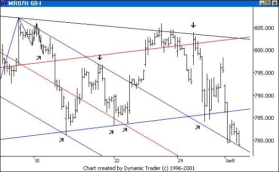 Chart 7
