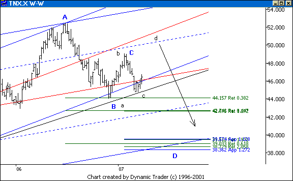 Chart 7