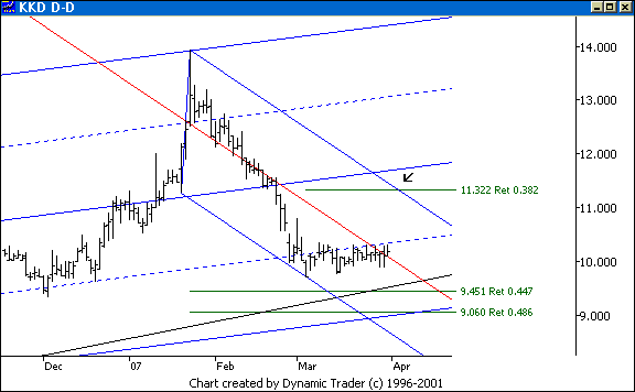 Chart 2
