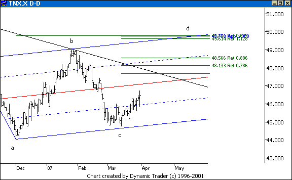 Chart 5