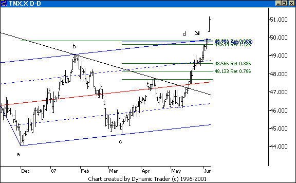 Chart 3