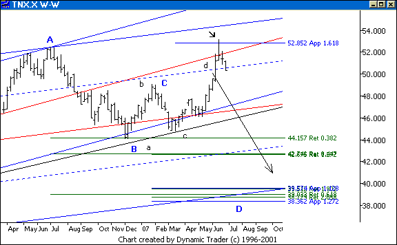Chart 5