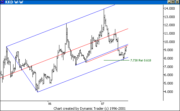 Chart 7