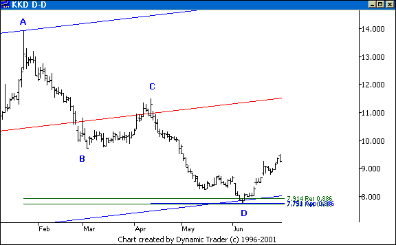 Chart 8