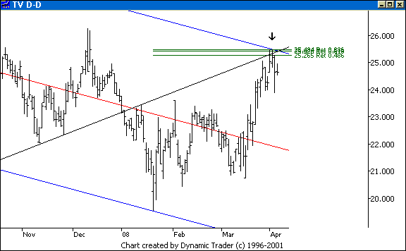 Chart 7
