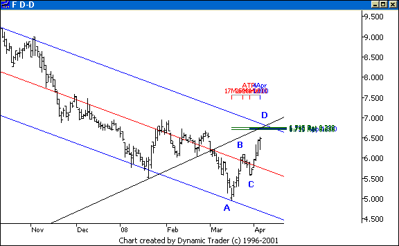 Chart 8