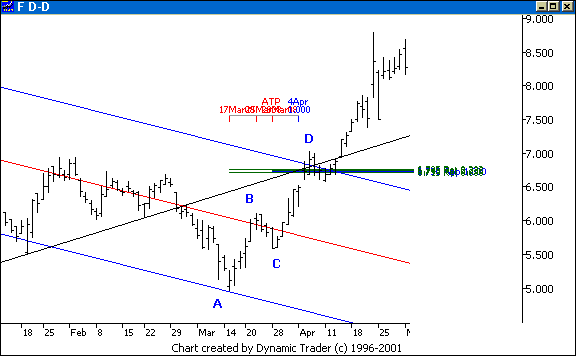 Chart 8