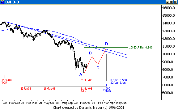 Chart 7