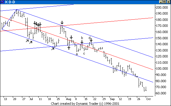 Chart 7