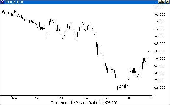 Chart 2