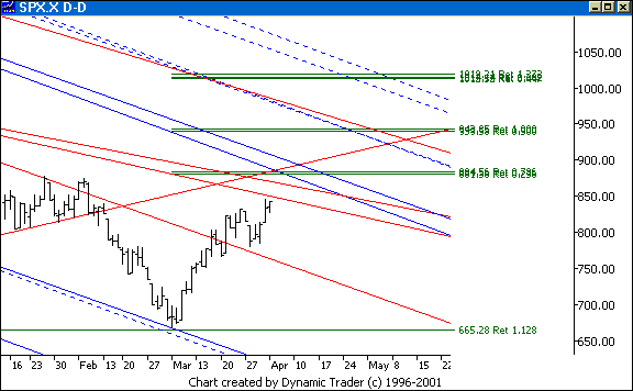 Chart 7