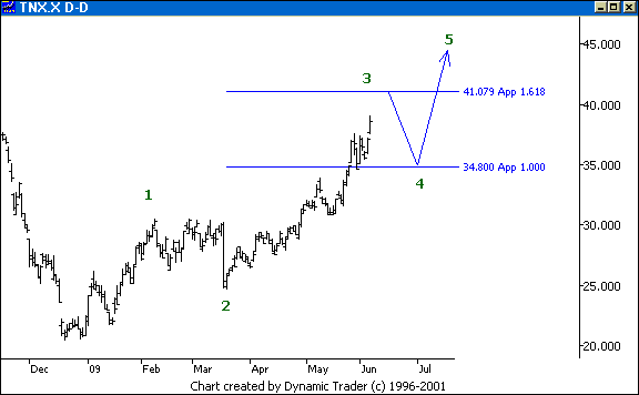 Chart 5