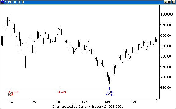 Chart 3