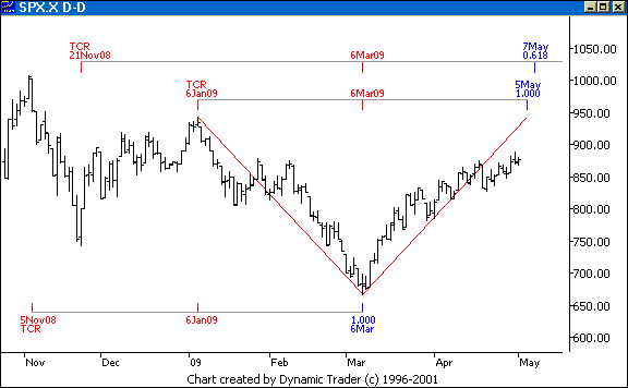 Chart 5