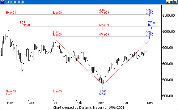 Chart 6