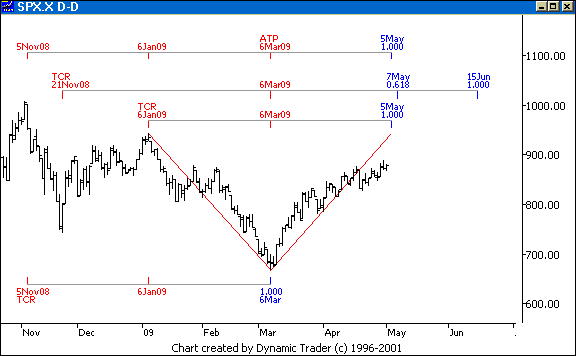 Chart 7