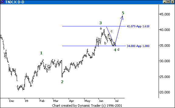 Chart 6