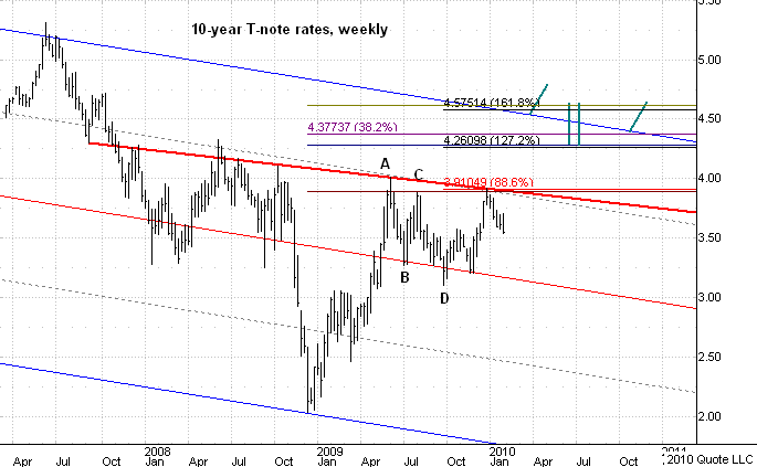 Chart 3