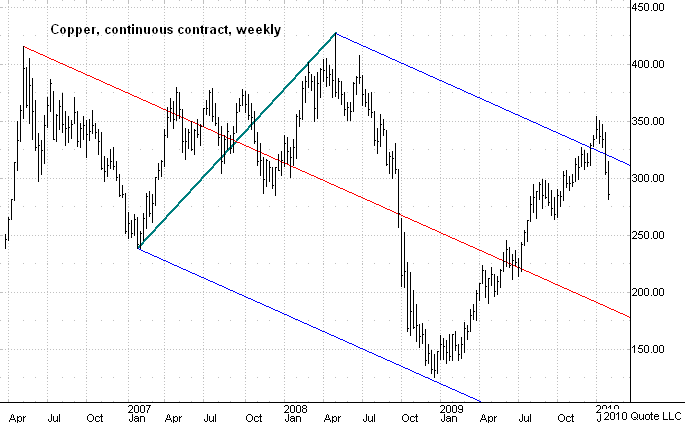 Chart 6