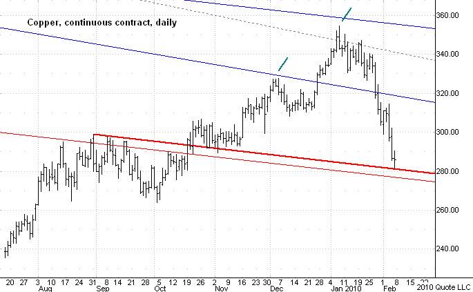 Chart 7