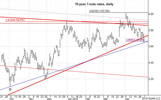Chart 2